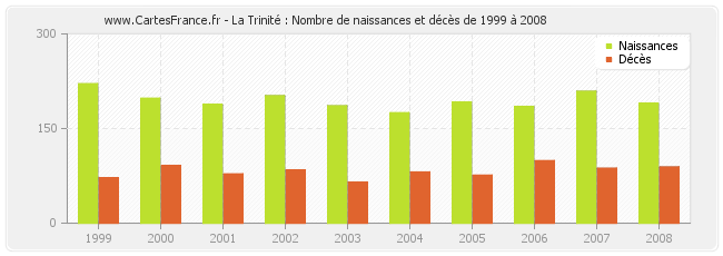 La Trinité : Nombre de naissances et décès de 1999 à 2008
